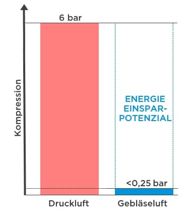 Energievergleich von Druckluft und Gebläseluft