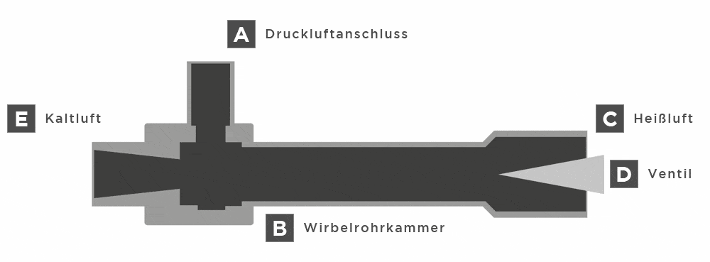 Animierte Darstellung zur Funktionsweise eines Wirbelrohrs